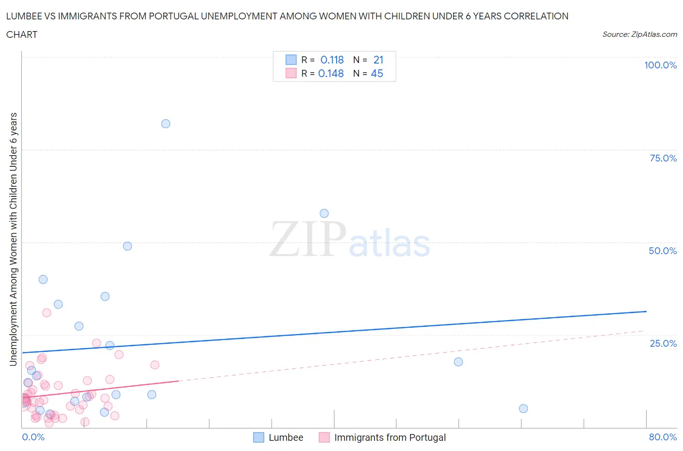 Lumbee vs Immigrants from Portugal Unemployment Among Women with Children Under 6 years