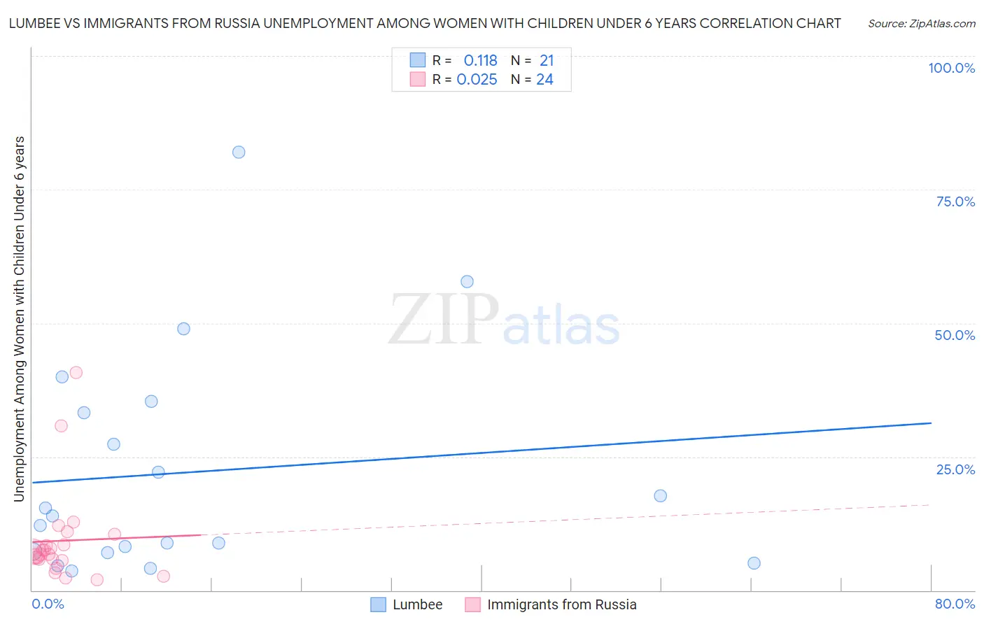 Lumbee vs Immigrants from Russia Unemployment Among Women with Children Under 6 years