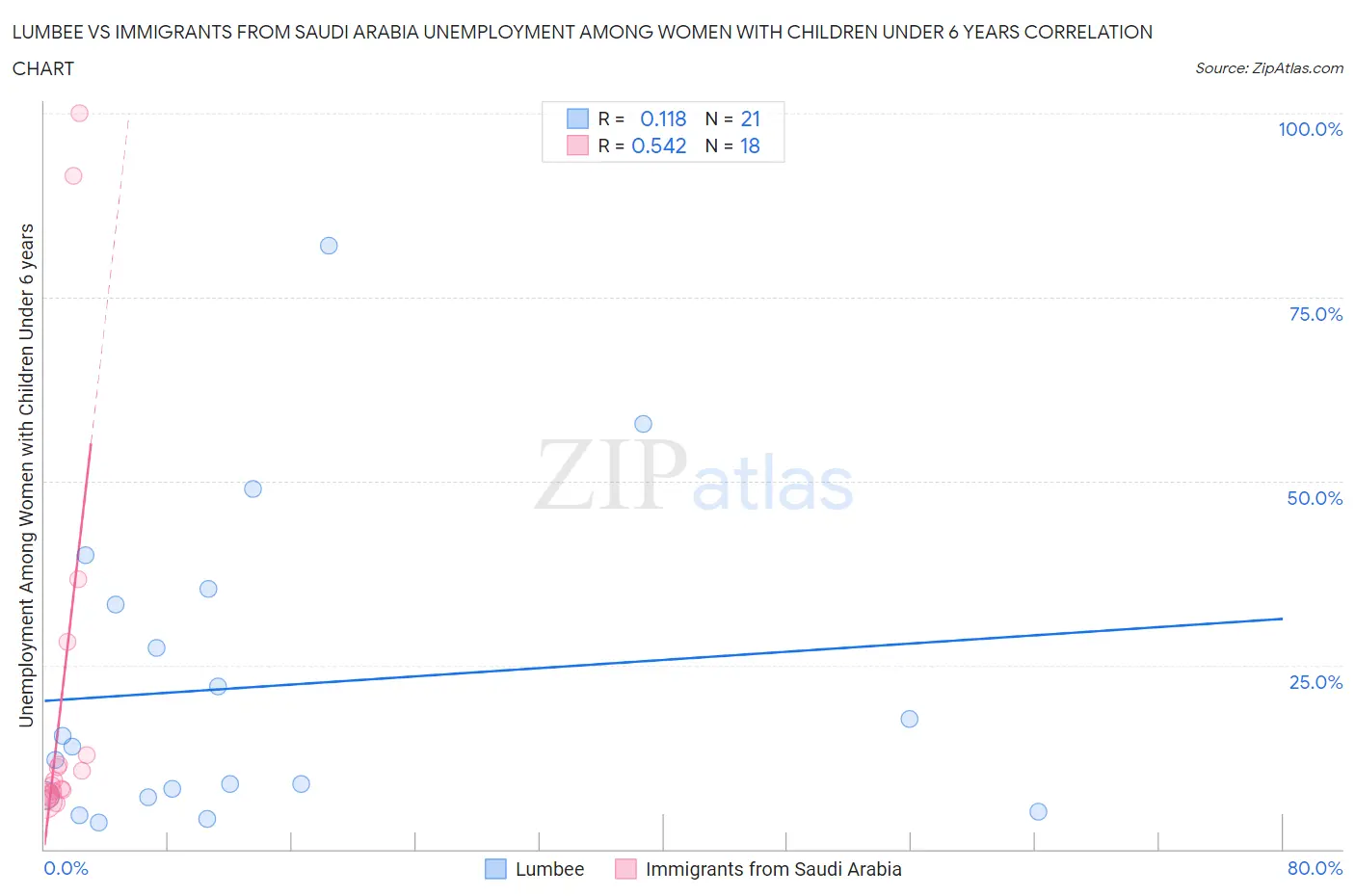 Lumbee vs Immigrants from Saudi Arabia Unemployment Among Women with Children Under 6 years