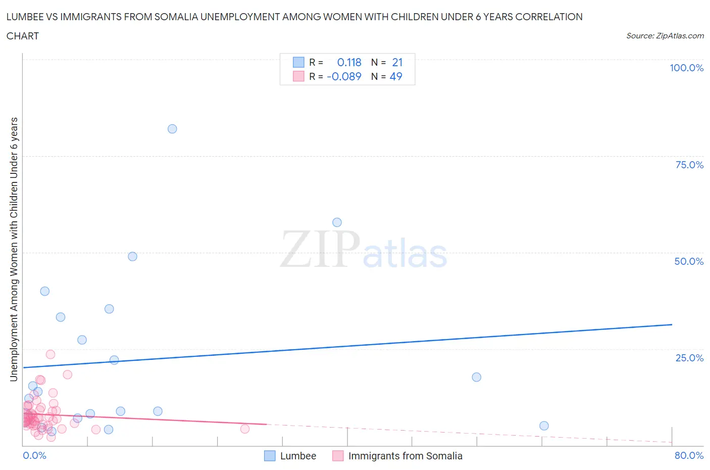 Lumbee vs Immigrants from Somalia Unemployment Among Women with Children Under 6 years