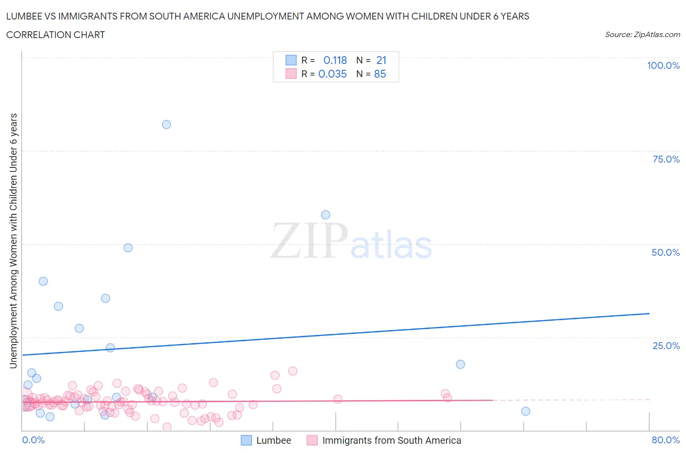 Lumbee vs Immigrants from South America Unemployment Among Women with Children Under 6 years