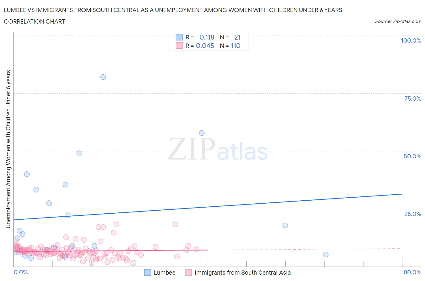 Lumbee vs Immigrants from South Central Asia Unemployment Among Women with Children Under 6 years