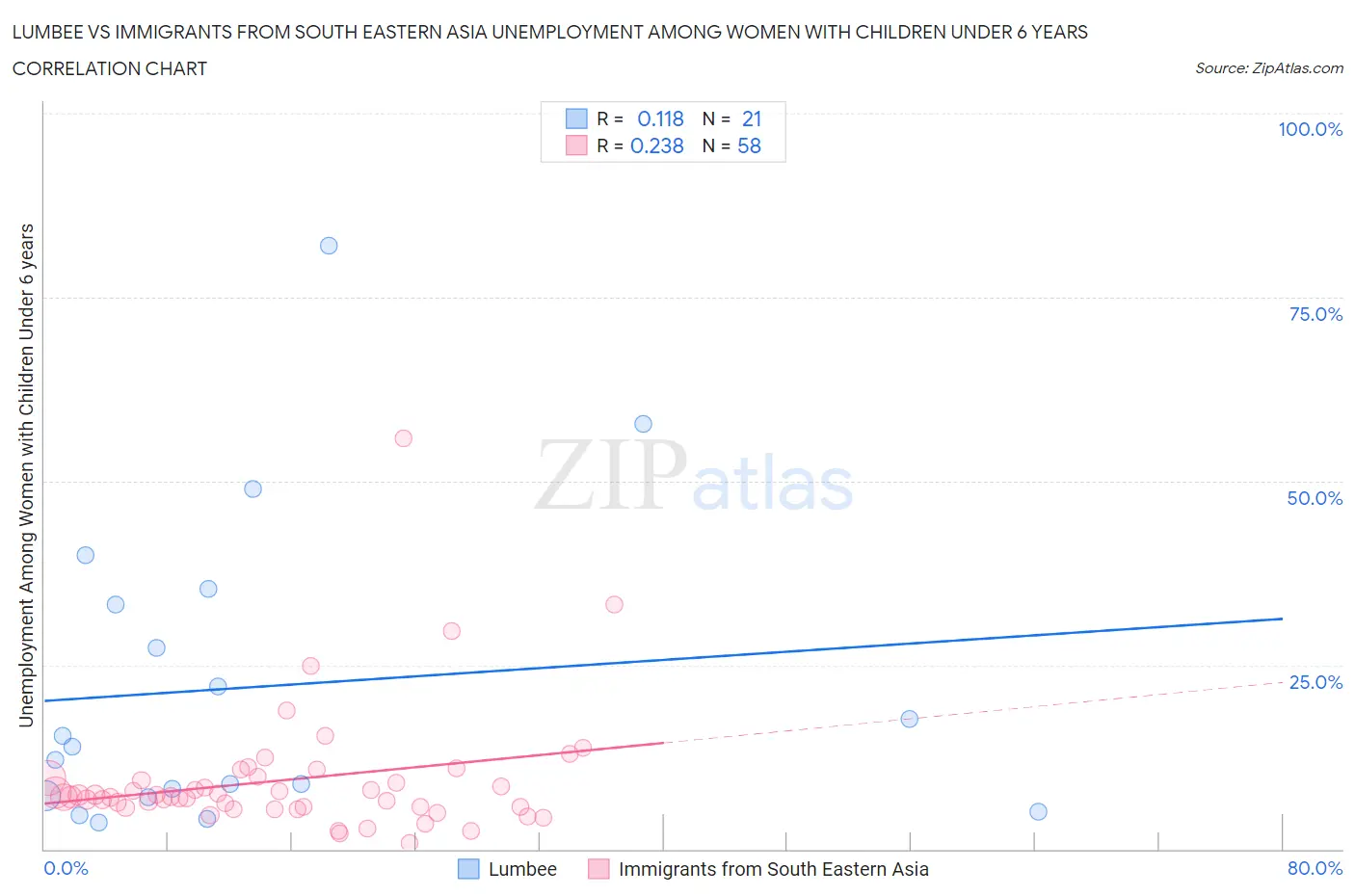 Lumbee vs Immigrants from South Eastern Asia Unemployment Among Women with Children Under 6 years