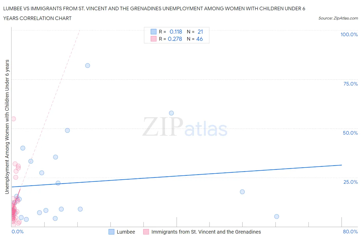 Lumbee vs Immigrants from St. Vincent and the Grenadines Unemployment Among Women with Children Under 6 years