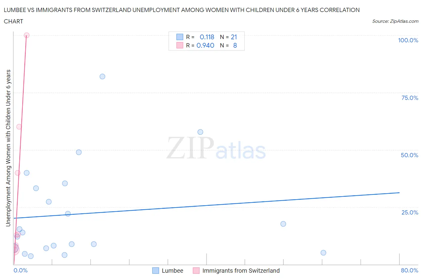 Lumbee vs Immigrants from Switzerland Unemployment Among Women with Children Under 6 years
