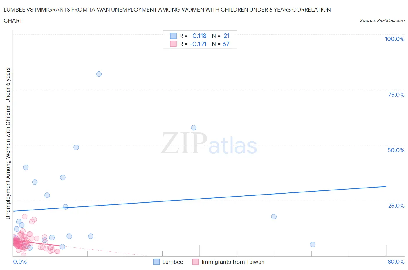 Lumbee vs Immigrants from Taiwan Unemployment Among Women with Children Under 6 years