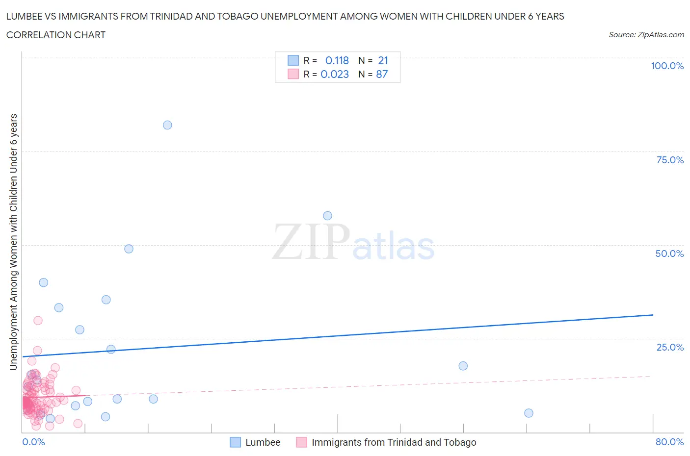 Lumbee vs Immigrants from Trinidad and Tobago Unemployment Among Women with Children Under 6 years