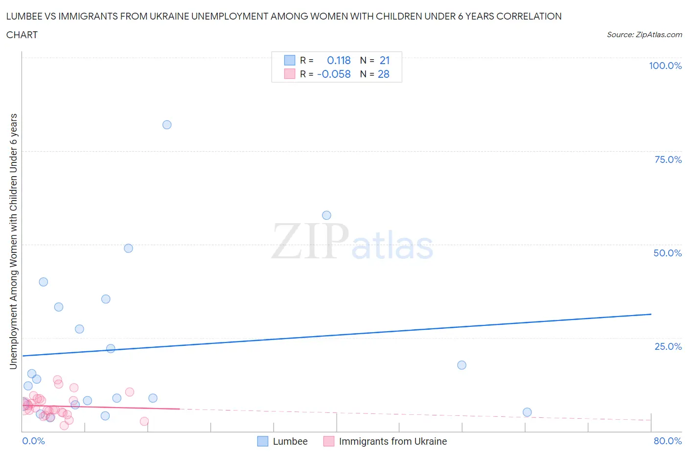 Lumbee vs Immigrants from Ukraine Unemployment Among Women with Children Under 6 years