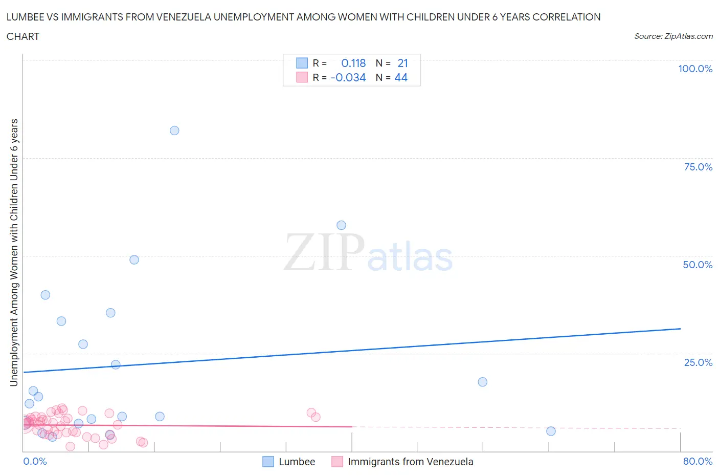 Lumbee vs Immigrants from Venezuela Unemployment Among Women with Children Under 6 years
