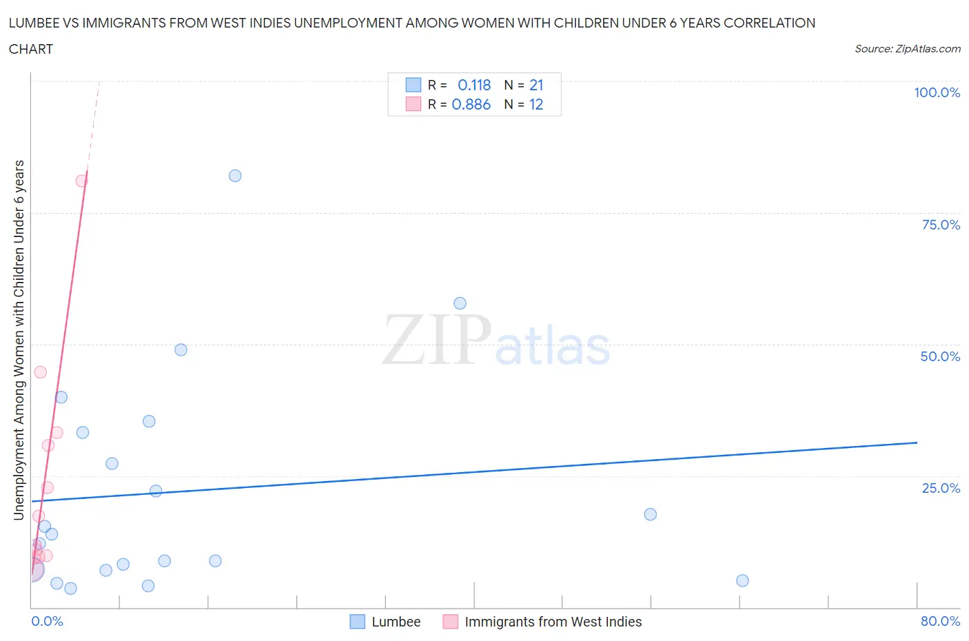 Lumbee vs Immigrants from West Indies Unemployment Among Women with Children Under 6 years