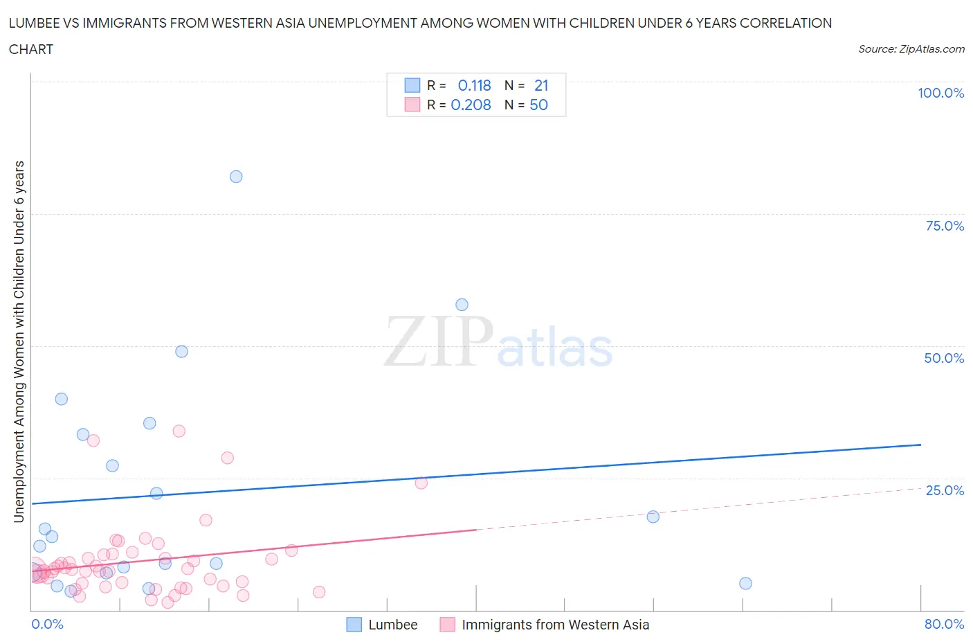 Lumbee vs Immigrants from Western Asia Unemployment Among Women with Children Under 6 years