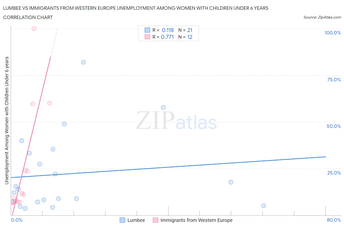 Lumbee vs Immigrants from Western Europe Unemployment Among Women with Children Under 6 years