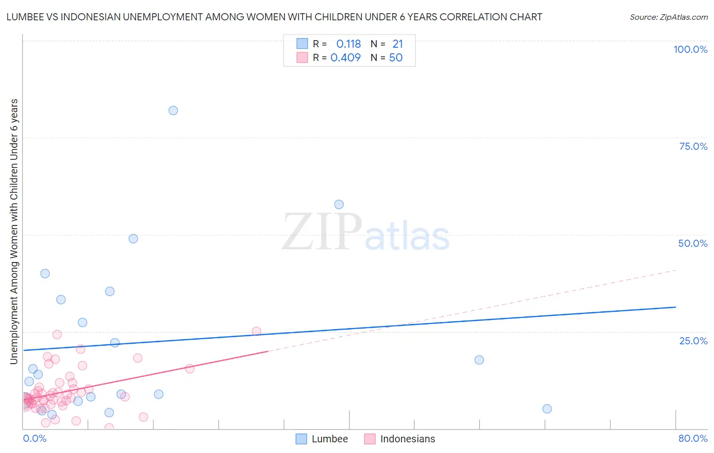 Lumbee vs Indonesian Unemployment Among Women with Children Under 6 years