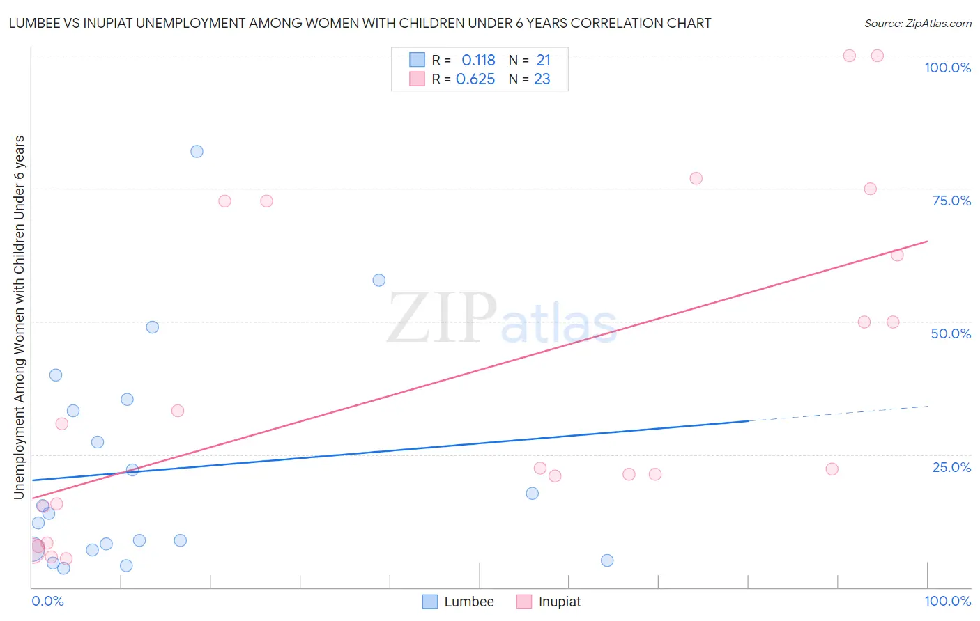 Lumbee vs Inupiat Unemployment Among Women with Children Under 6 years