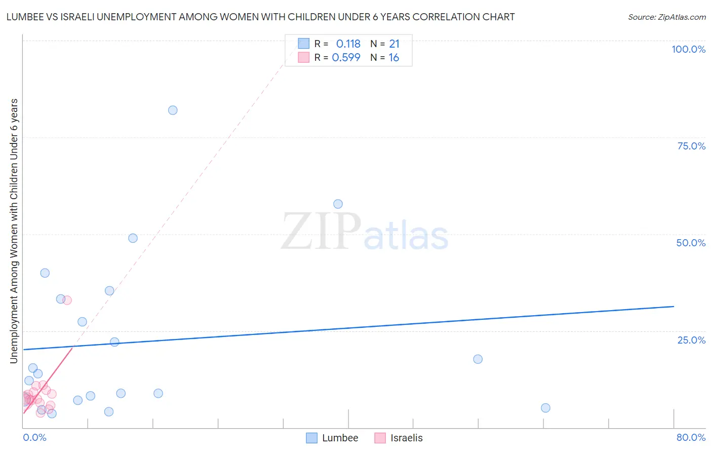 Lumbee vs Israeli Unemployment Among Women with Children Under 6 years