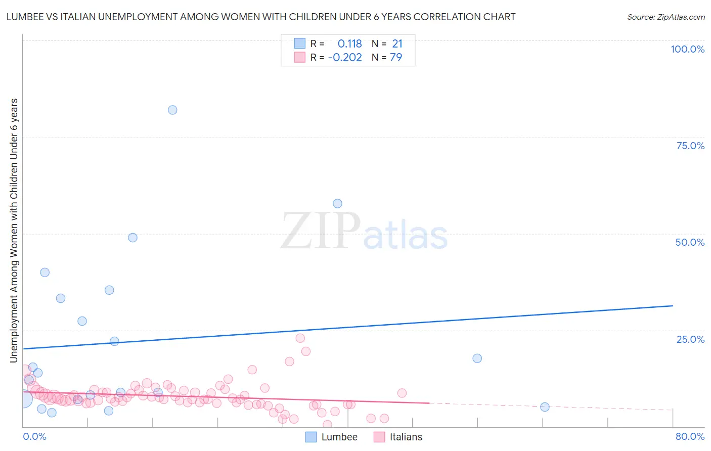 Lumbee vs Italian Unemployment Among Women with Children Under 6 years