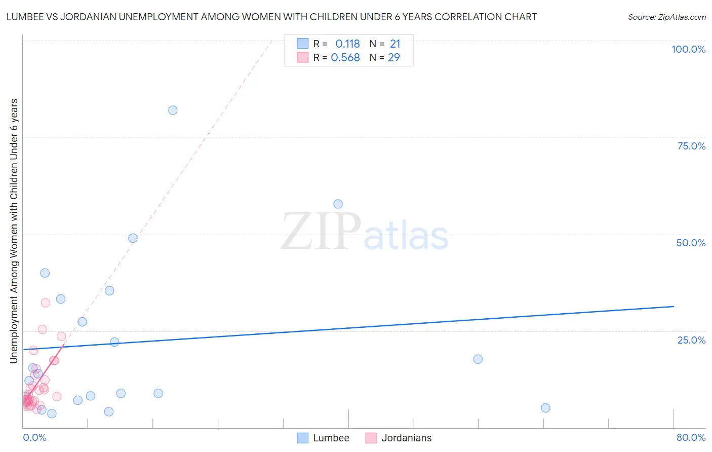Lumbee vs Jordanian Unemployment Among Women with Children Under 6 years