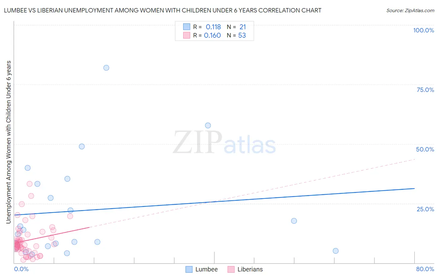 Lumbee vs Liberian Unemployment Among Women with Children Under 6 years