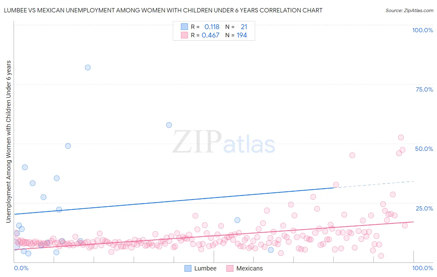 Lumbee vs Mexican Unemployment Among Women with Children Under 6 years