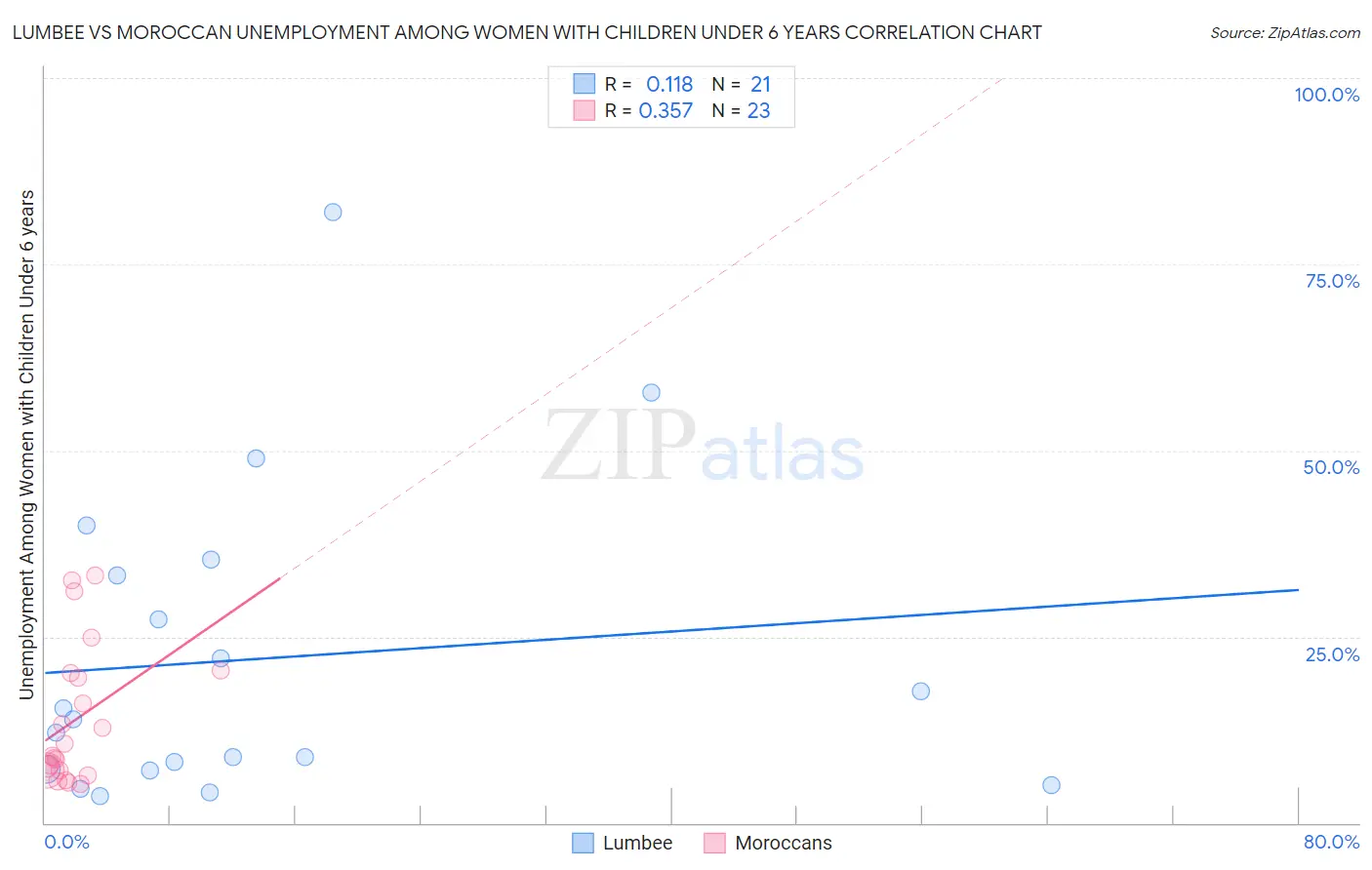 Lumbee vs Moroccan Unemployment Among Women with Children Under 6 years