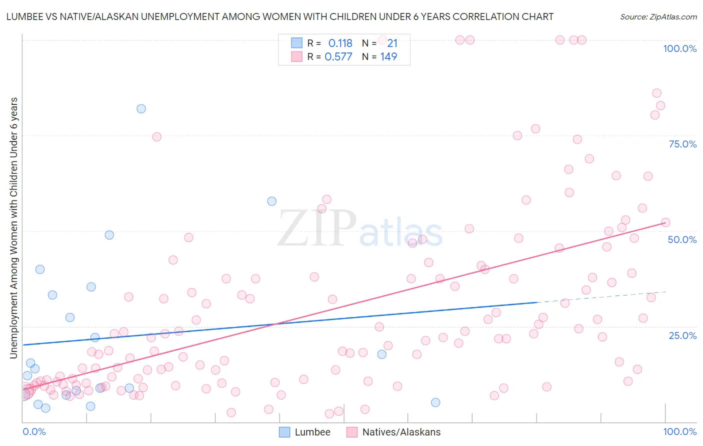 Lumbee vs Native/Alaskan Unemployment Among Women with Children Under 6 years