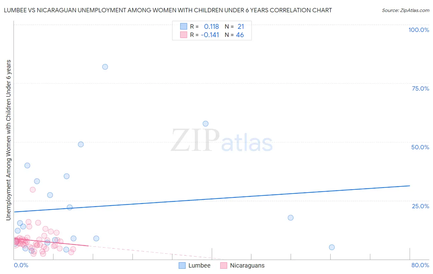 Lumbee vs Nicaraguan Unemployment Among Women with Children Under 6 years