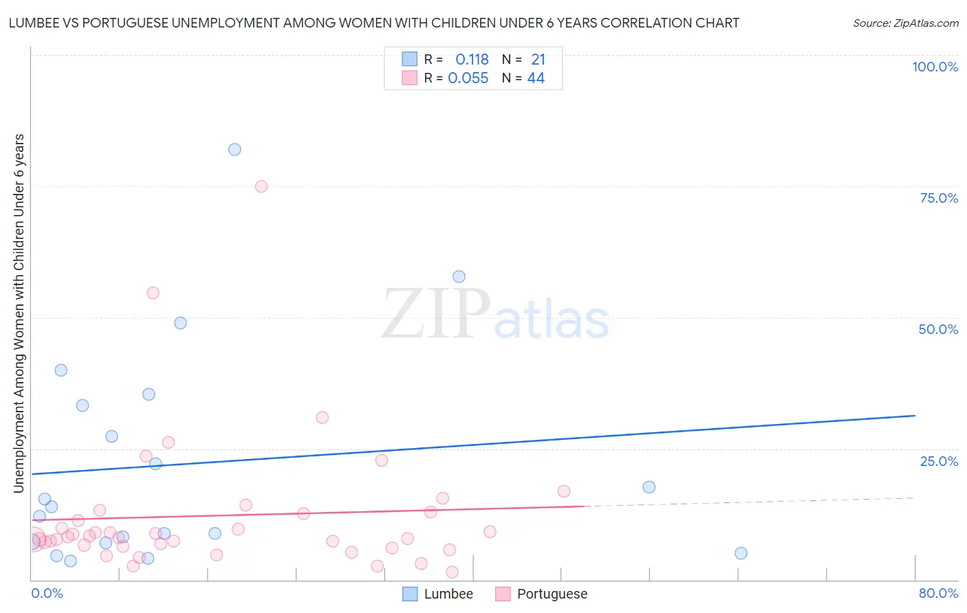 Lumbee vs Portuguese Unemployment Among Women with Children Under 6 years