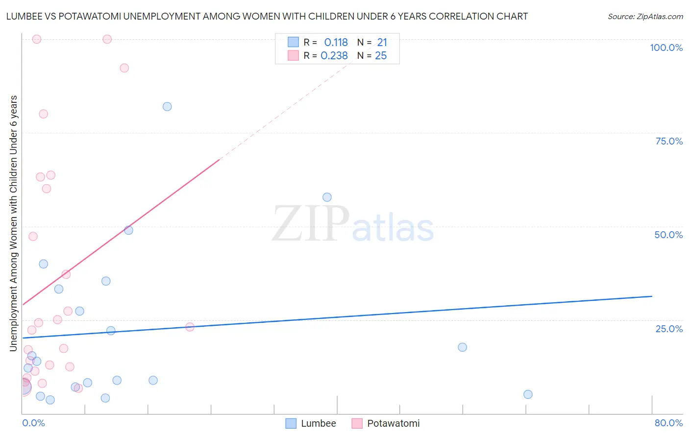 Lumbee vs Potawatomi Unemployment Among Women with Children Under 6 years