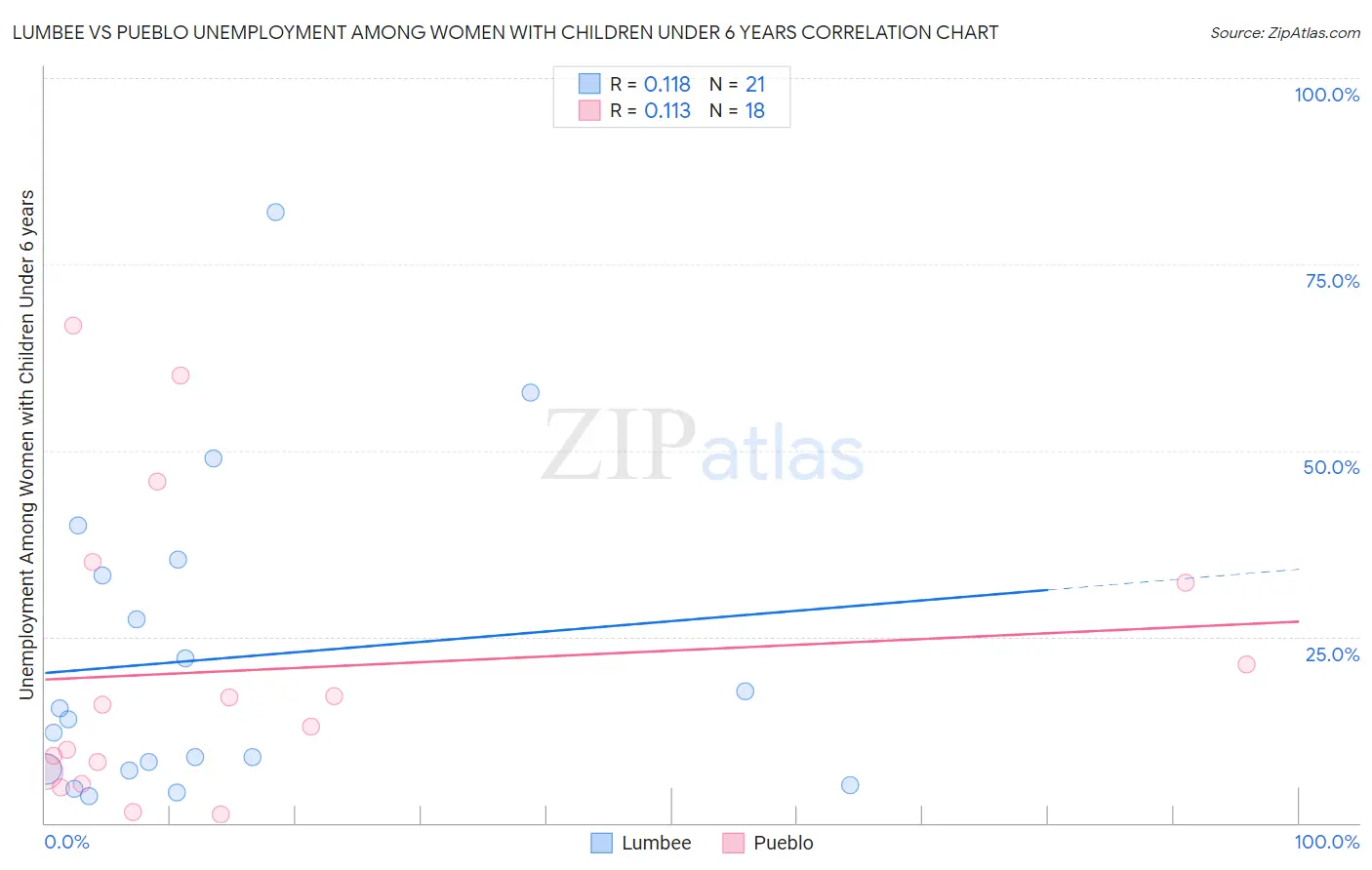 Lumbee vs Pueblo Unemployment Among Women with Children Under 6 years