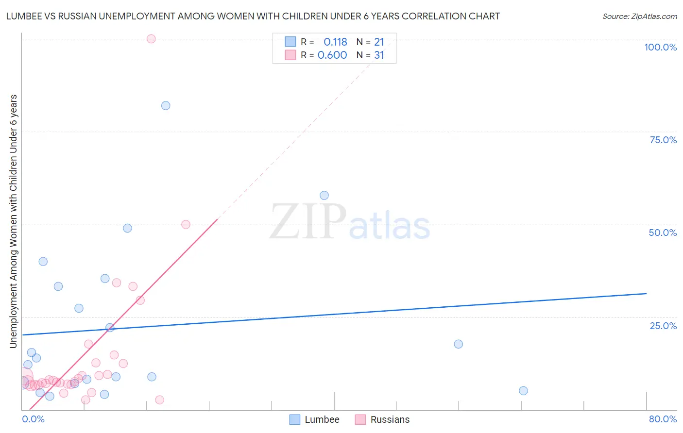 Lumbee vs Russian Unemployment Among Women with Children Under 6 years