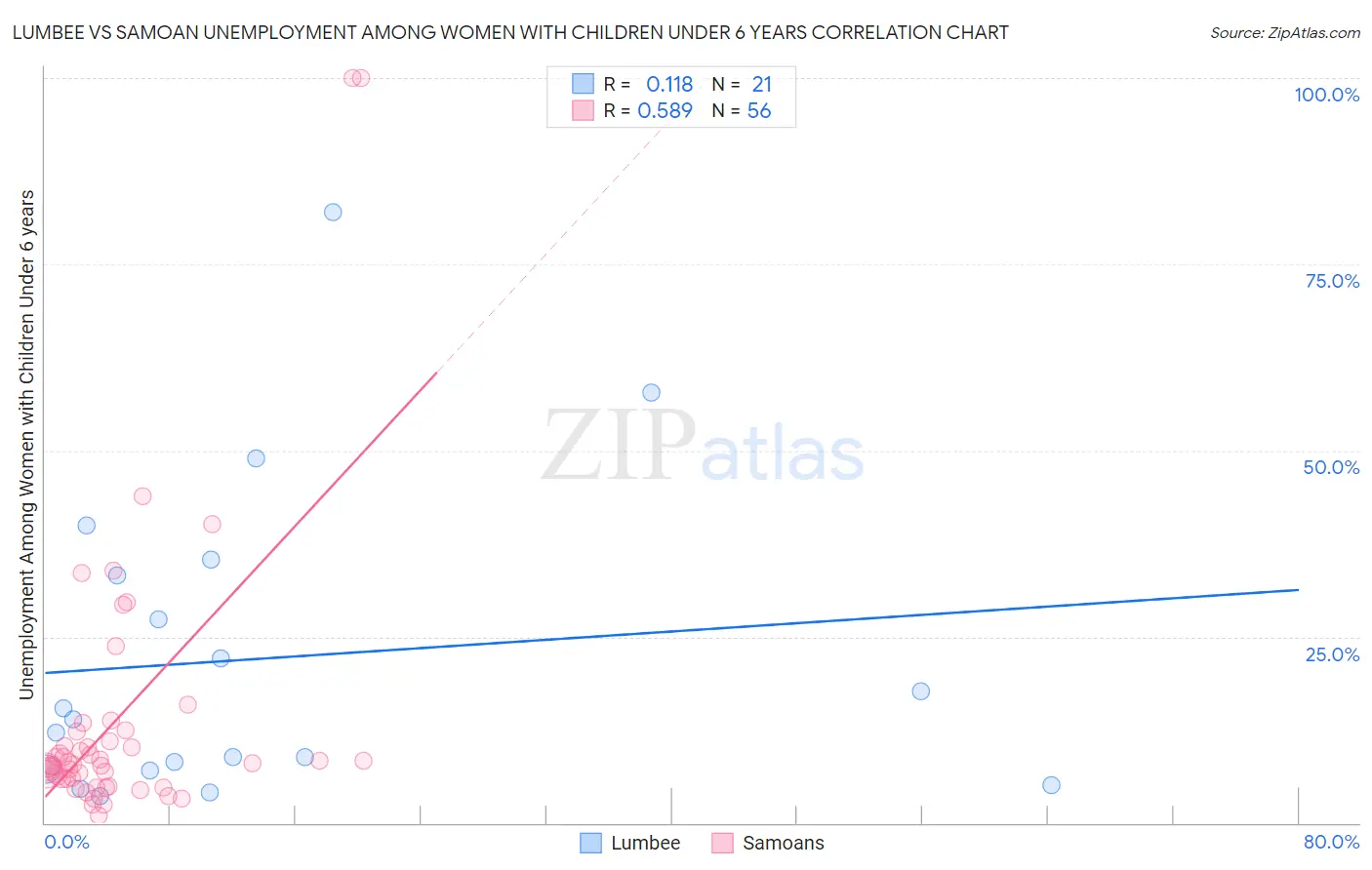 Lumbee vs Samoan Unemployment Among Women with Children Under 6 years