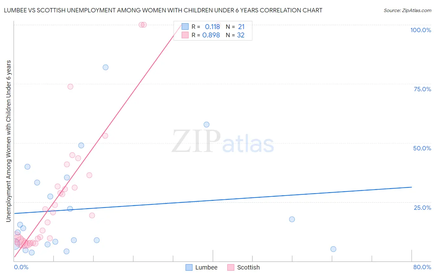 Lumbee vs Scottish Unemployment Among Women with Children Under 6 years