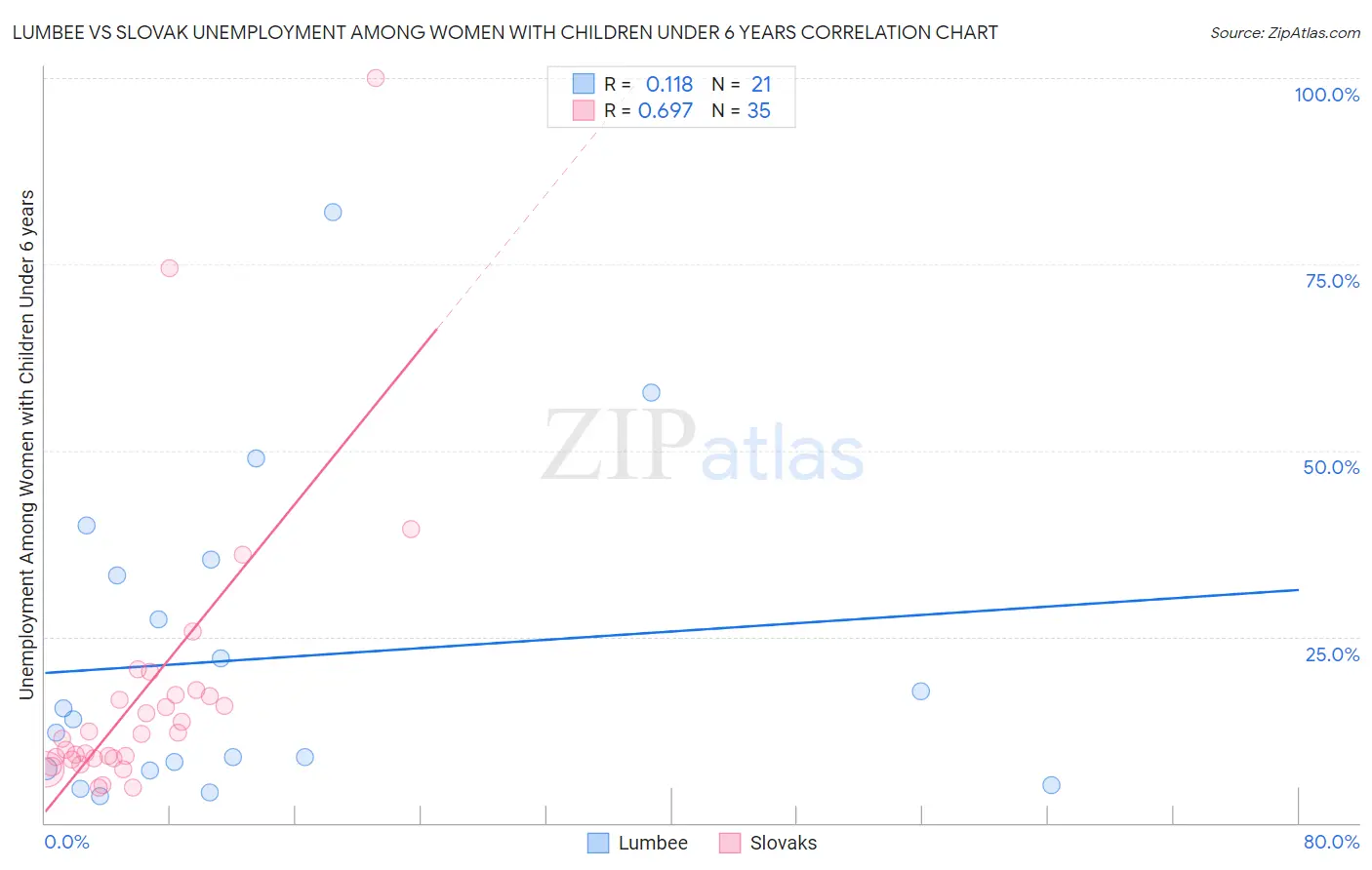 Lumbee vs Slovak Unemployment Among Women with Children Under 6 years