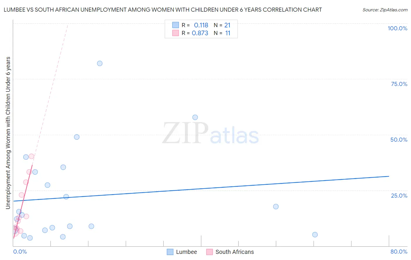 Lumbee vs South African Unemployment Among Women with Children Under 6 years