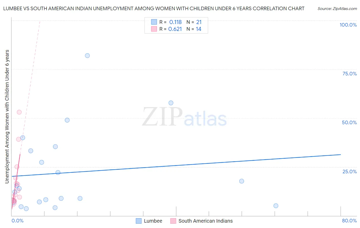 Lumbee vs South American Indian Unemployment Among Women with Children Under 6 years