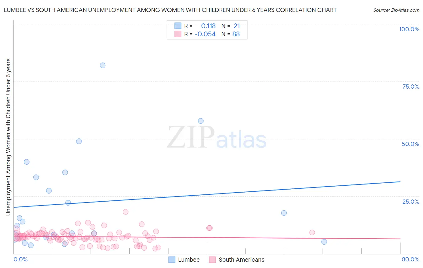 Lumbee vs South American Unemployment Among Women with Children Under 6 years