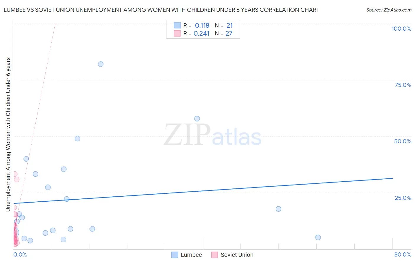 Lumbee vs Soviet Union Unemployment Among Women with Children Under 6 years