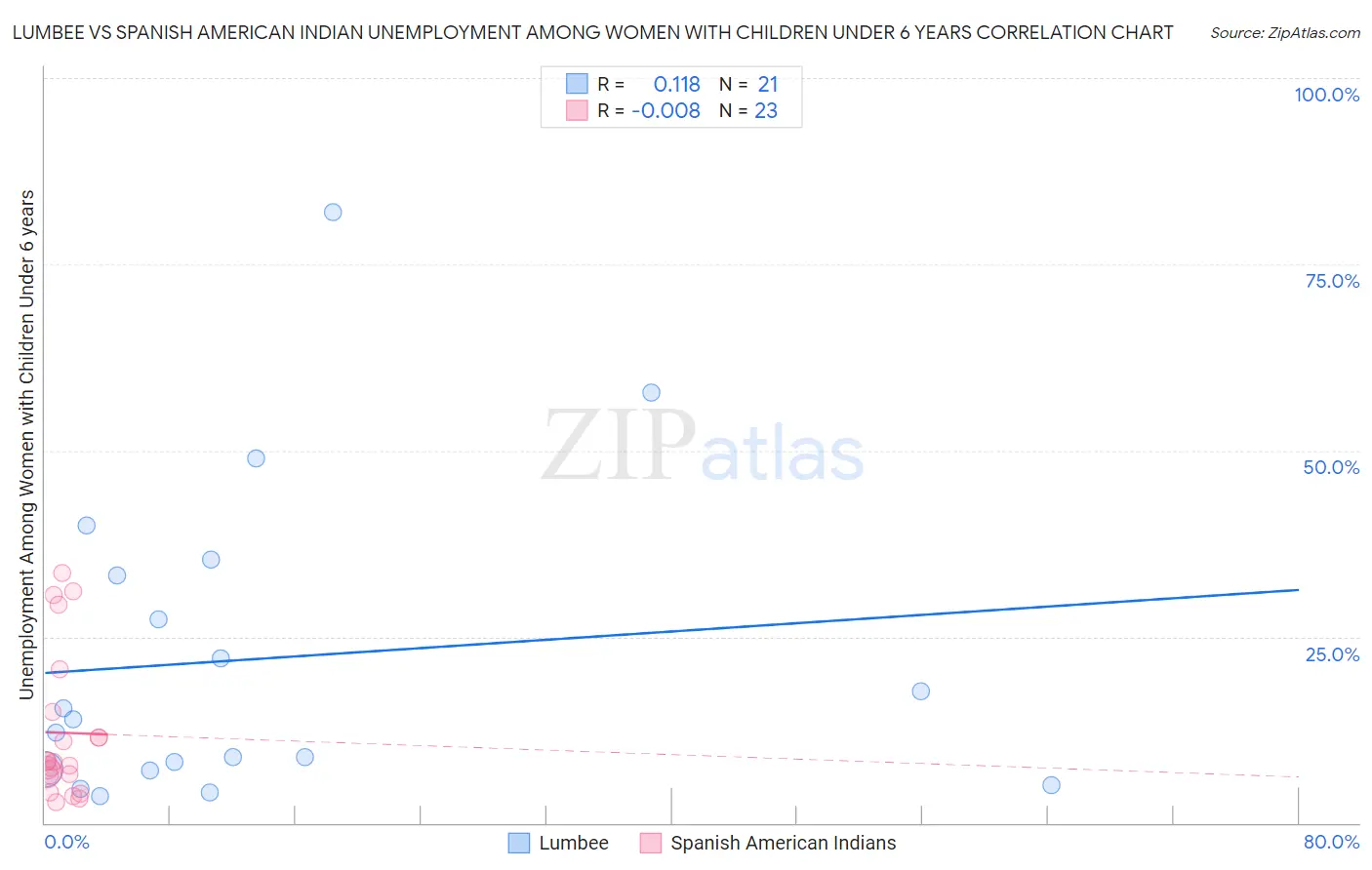 Lumbee vs Spanish American Indian Unemployment Among Women with Children Under 6 years