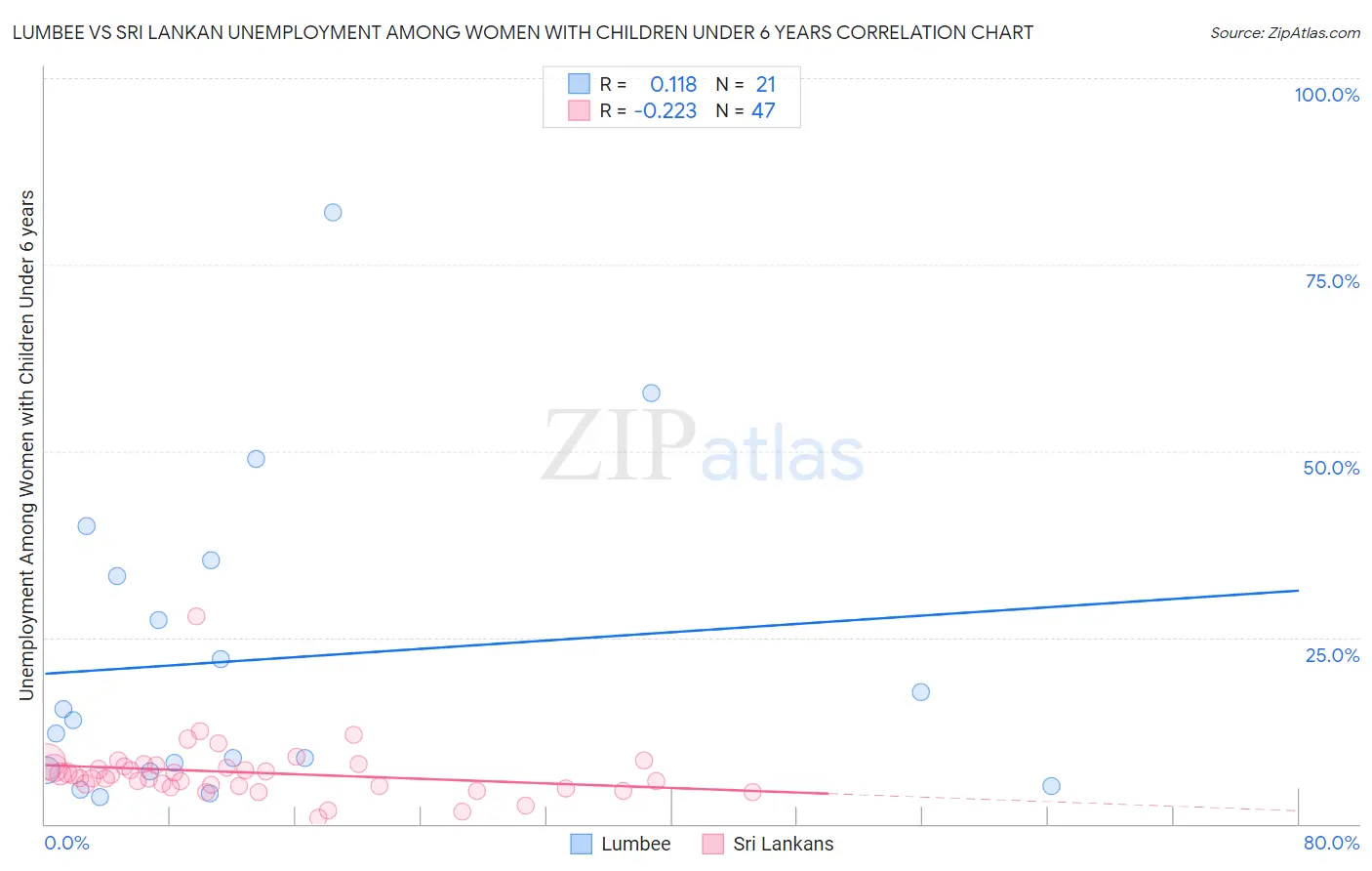 Lumbee vs Sri Lankan Unemployment Among Women with Children Under 6 years