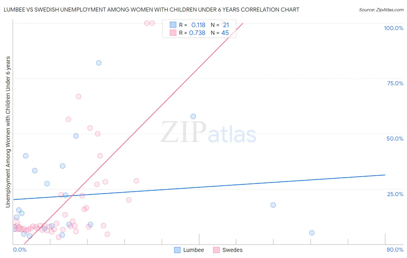 Lumbee vs Swedish Unemployment Among Women with Children Under 6 years
