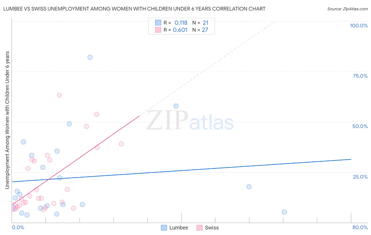 Lumbee vs Swiss Unemployment Among Women with Children Under 6 years