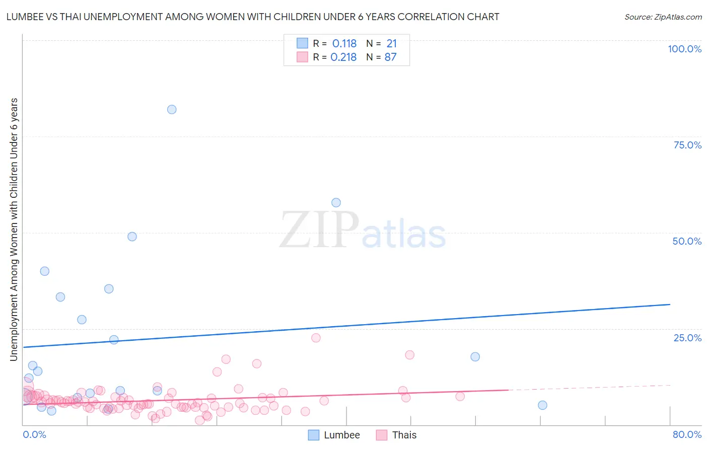 Lumbee vs Thai Unemployment Among Women with Children Under 6 years