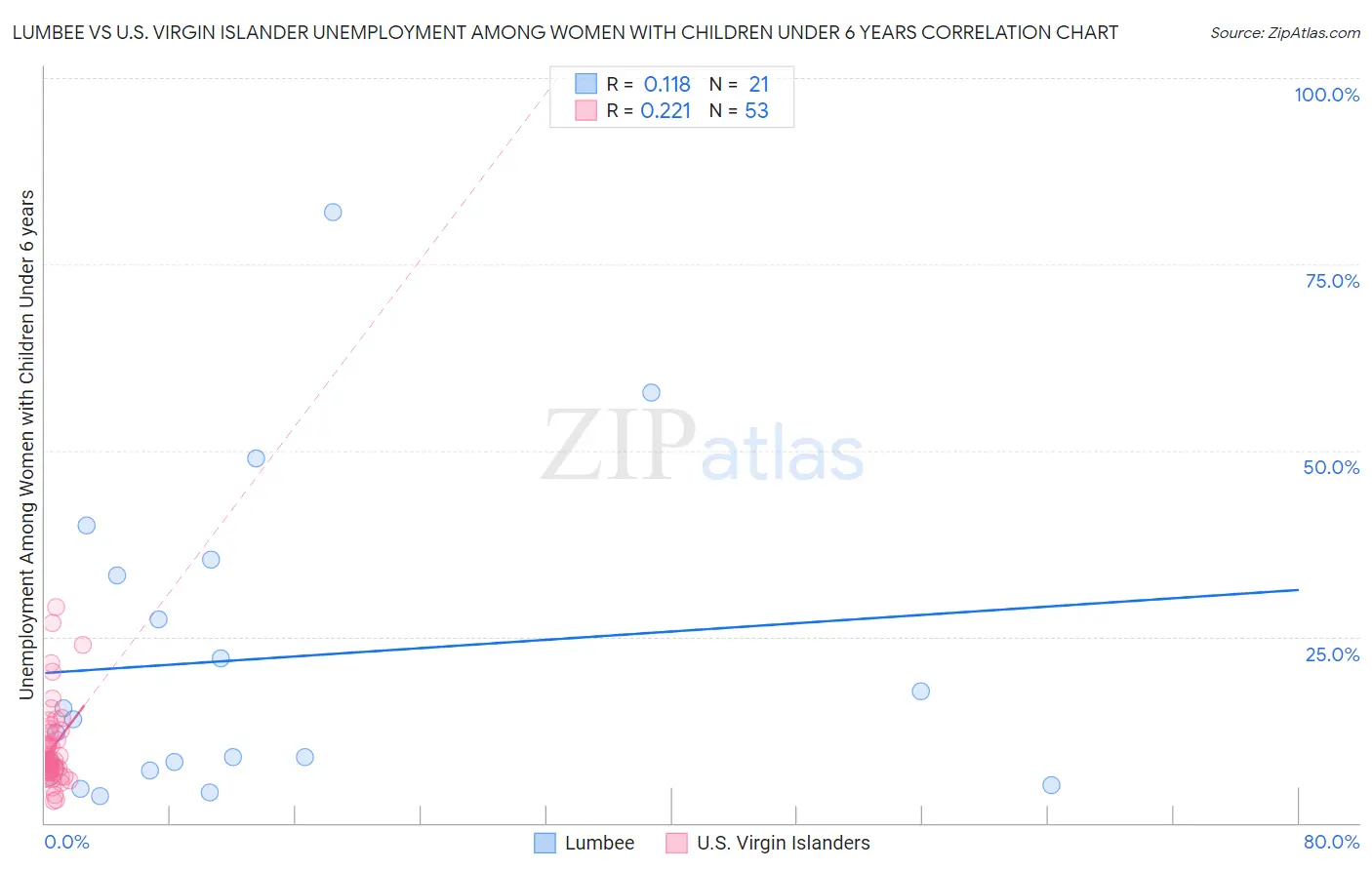 Lumbee vs U.S. Virgin Islander Unemployment Among Women with Children Under 6 years