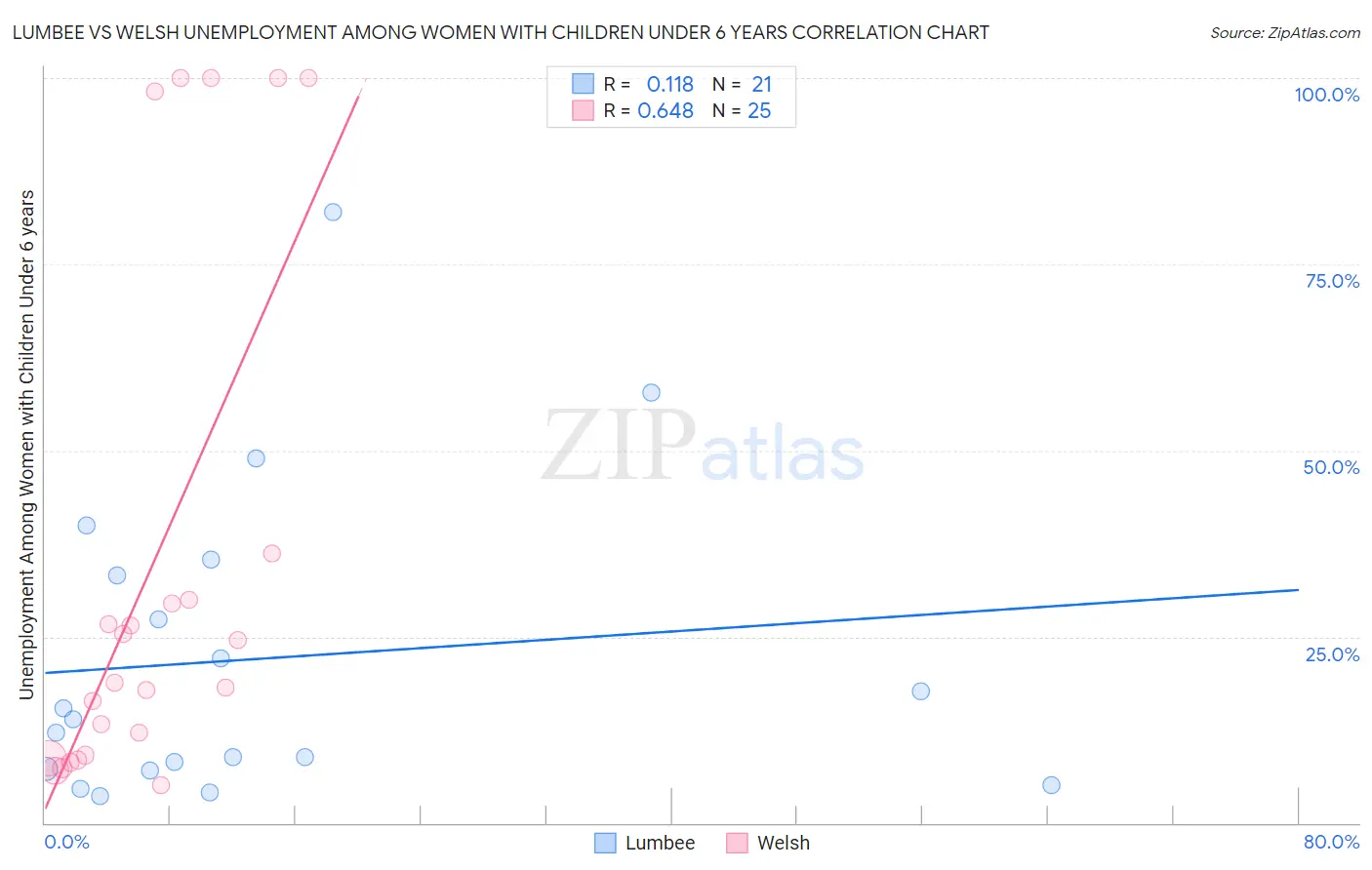 Lumbee vs Welsh Unemployment Among Women with Children Under 6 years