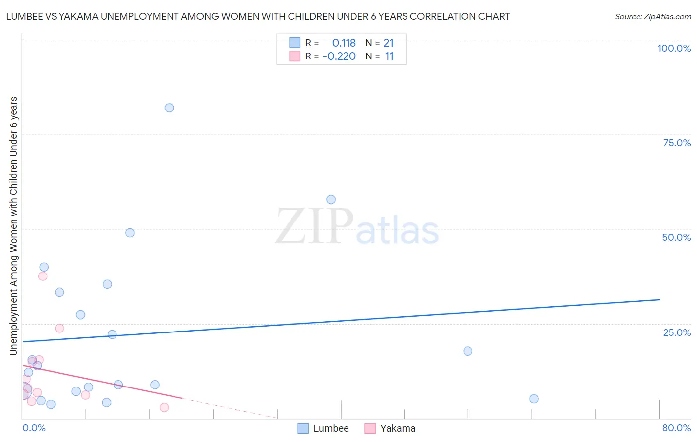 Lumbee vs Yakama Unemployment Among Women with Children Under 6 years