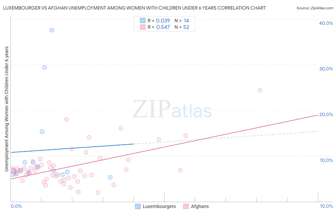 Luxembourger vs Afghan Unemployment Among Women with Children Under 6 years