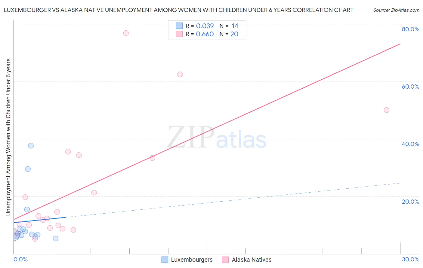 Luxembourger vs Alaska Native Unemployment Among Women with Children Under 6 years