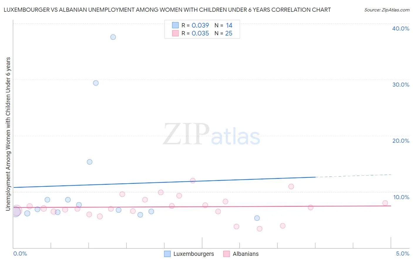 Luxembourger vs Albanian Unemployment Among Women with Children Under 6 years
