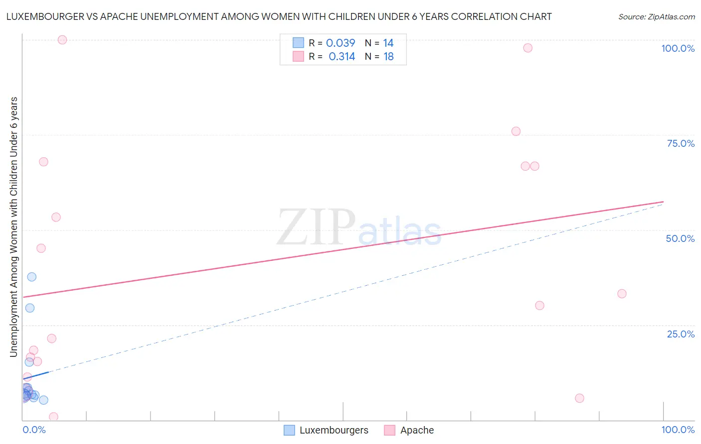 Luxembourger vs Apache Unemployment Among Women with Children Under 6 years
