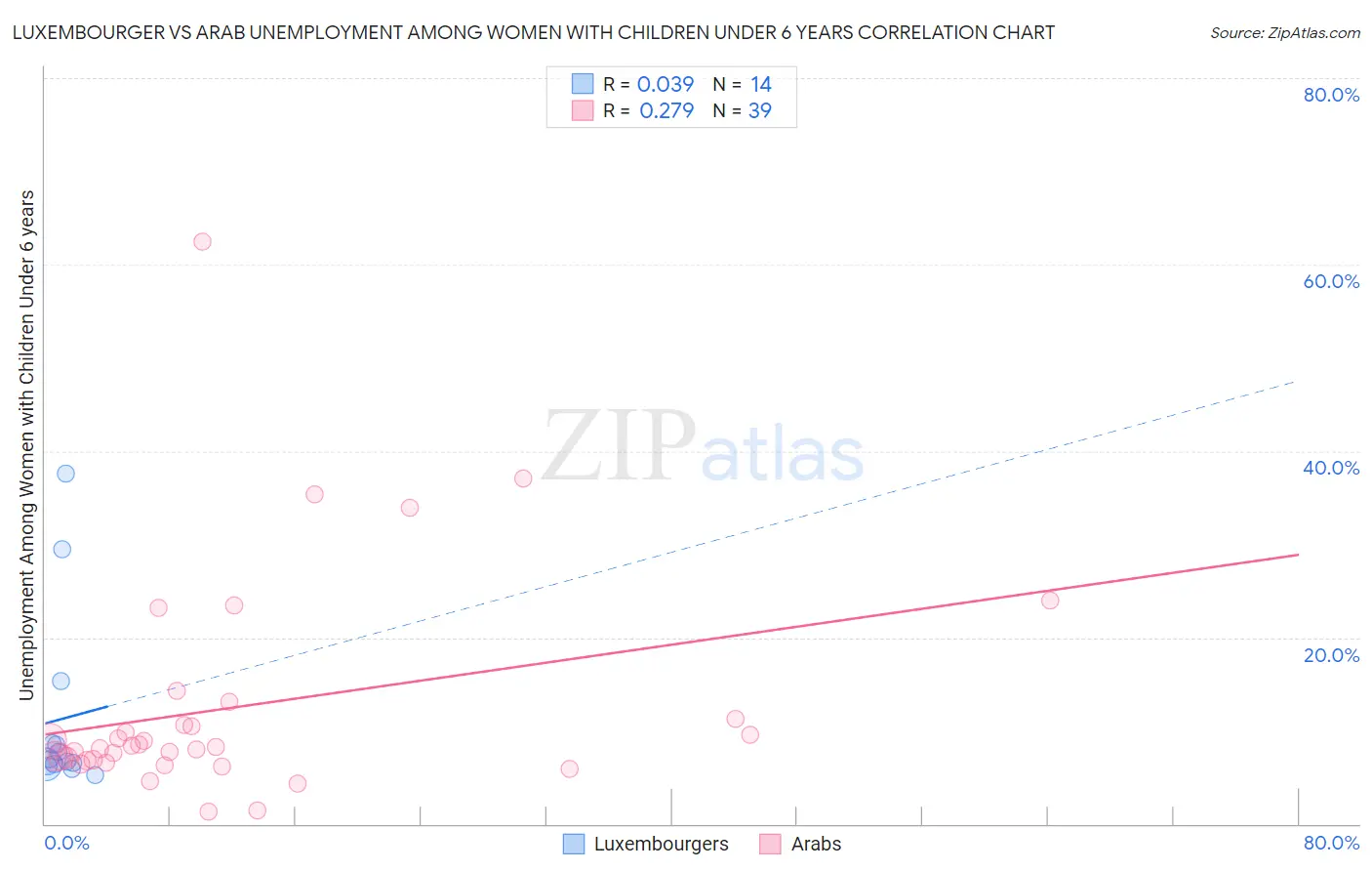 Luxembourger vs Arab Unemployment Among Women with Children Under 6 years